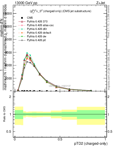 Plot of j.ptd2.c in 13000 GeV pp collisions