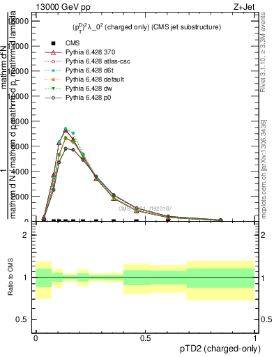 Plot of j.ptd2.c in 13000 GeV pp collisions