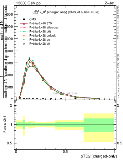 Plot of j.ptd2.c in 13000 GeV pp collisions