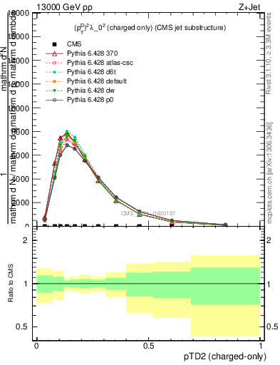 Plot of j.ptd2.c in 13000 GeV pp collisions