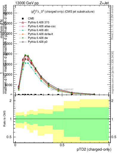 Plot of j.ptd2.c in 13000 GeV pp collisions