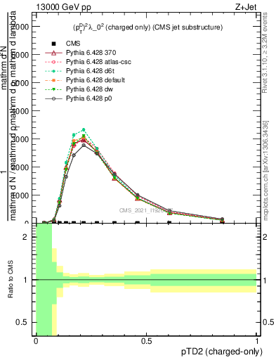 Plot of j.ptd2.c in 13000 GeV pp collisions