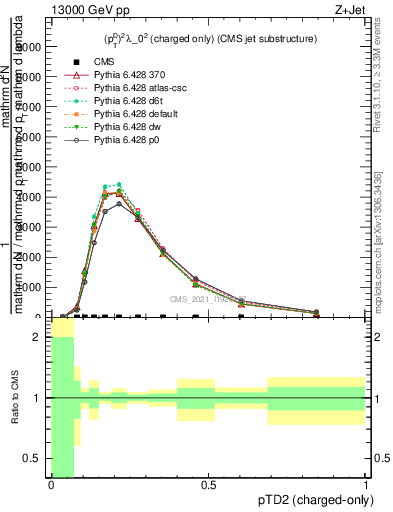 Plot of j.ptd2.c in 13000 GeV pp collisions