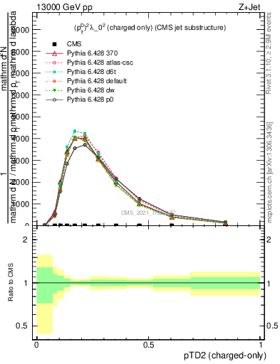 Plot of j.ptd2.c in 13000 GeV pp collisions