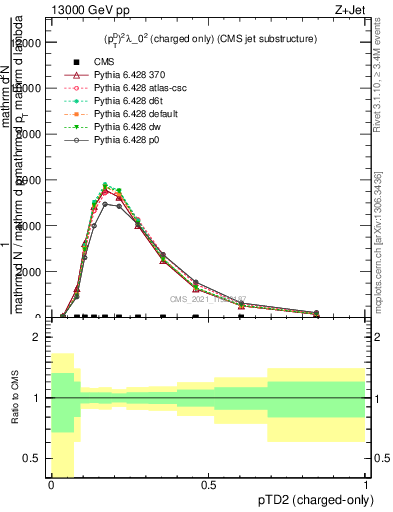 Plot of j.ptd2.c in 13000 GeV pp collisions