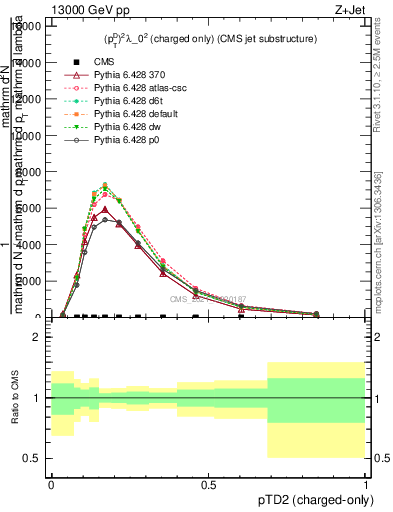 Plot of j.ptd2.c in 13000 GeV pp collisions