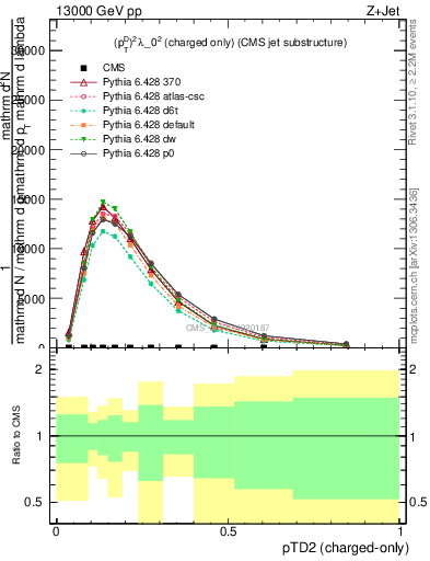 Plot of j.ptd2.c in 13000 GeV pp collisions