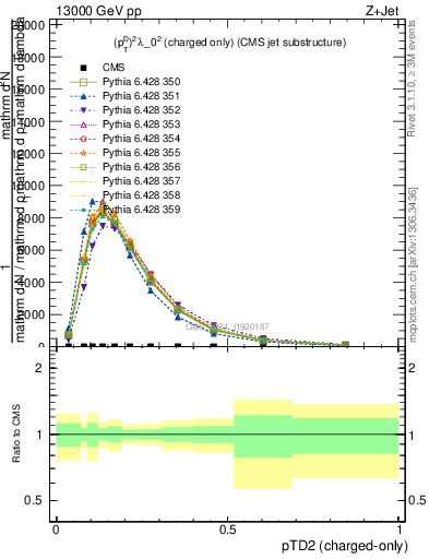 Plot of j.ptd2.c in 13000 GeV pp collisions