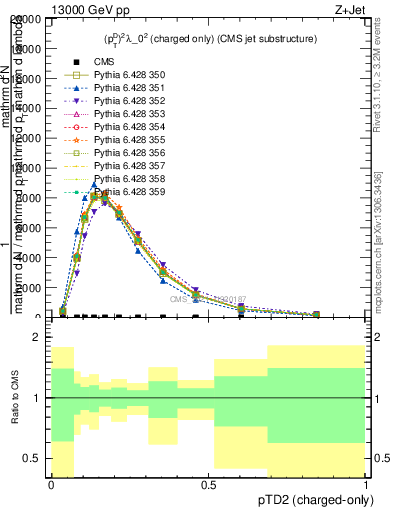 Plot of j.ptd2.c in 13000 GeV pp collisions