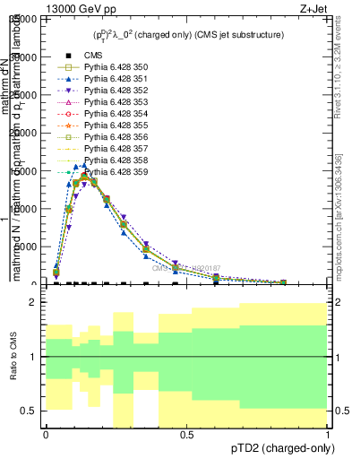 Plot of j.ptd2.c in 13000 GeV pp collisions