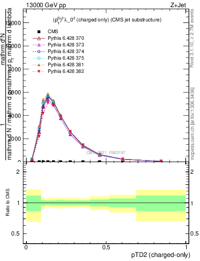 Plot of j.ptd2.c in 13000 GeV pp collisions