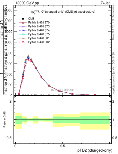 Plot of j.ptd2.c in 13000 GeV pp collisions