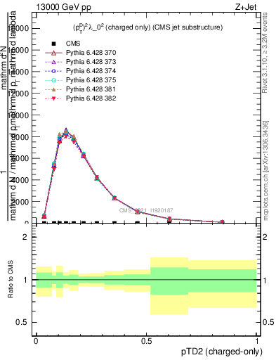 Plot of j.ptd2.c in 13000 GeV pp collisions