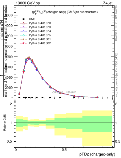 Plot of j.ptd2.c in 13000 GeV pp collisions