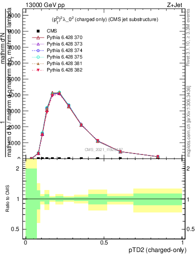 Plot of j.ptd2.c in 13000 GeV pp collisions