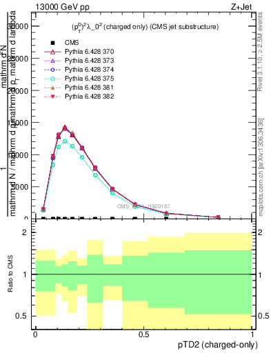 Plot of j.ptd2.c in 13000 GeV pp collisions