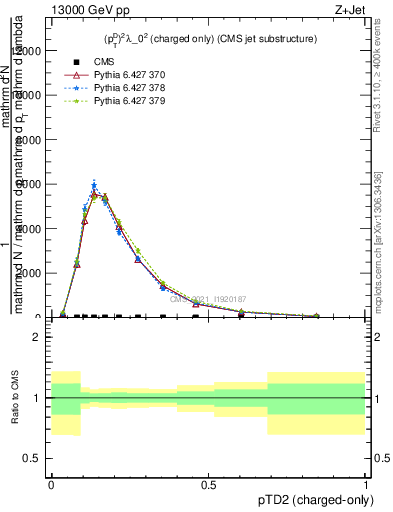 Plot of j.ptd2.c in 13000 GeV pp collisions