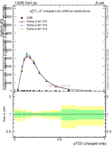 Plot of j.ptd2.c in 13000 GeV pp collisions