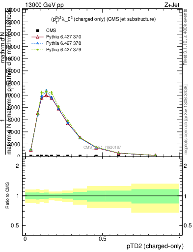 Plot of j.ptd2.c in 13000 GeV pp collisions