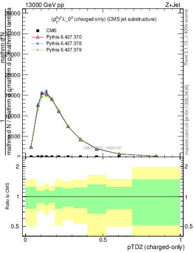 Plot of j.ptd2.c in 13000 GeV pp collisions