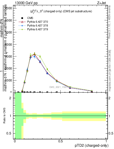 Plot of j.ptd2.c in 13000 GeV pp collisions