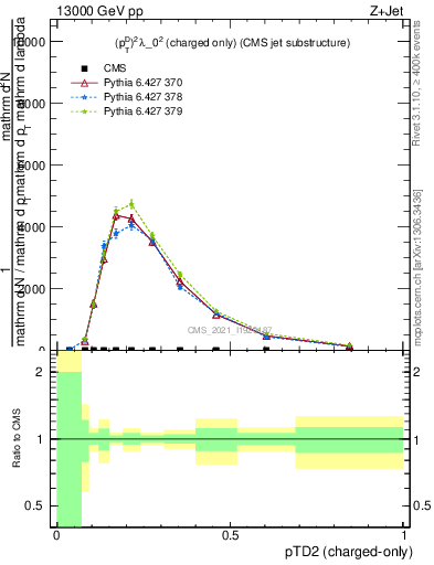 Plot of j.ptd2.c in 13000 GeV pp collisions