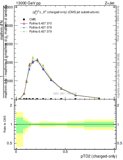 Plot of j.ptd2.c in 13000 GeV pp collisions