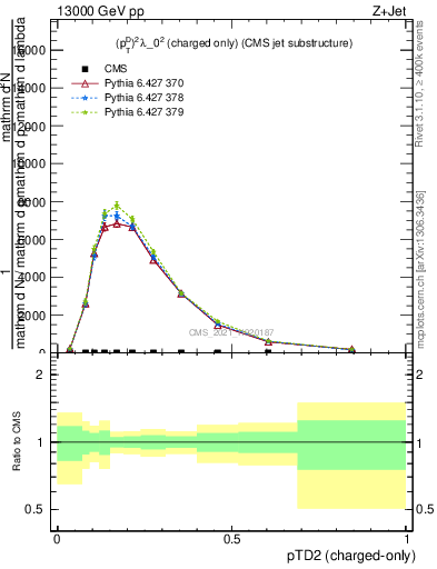 Plot of j.ptd2.c in 13000 GeV pp collisions