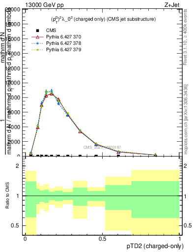 Plot of j.ptd2.c in 13000 GeV pp collisions