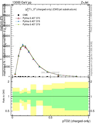 Plot of j.ptd2.c in 13000 GeV pp collisions