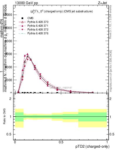 Plot of j.ptd2.c in 13000 GeV pp collisions