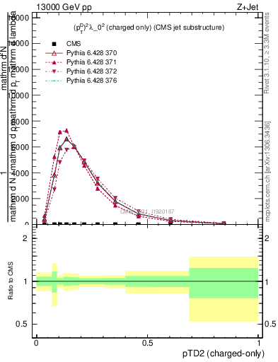 Plot of j.ptd2.c in 13000 GeV pp collisions