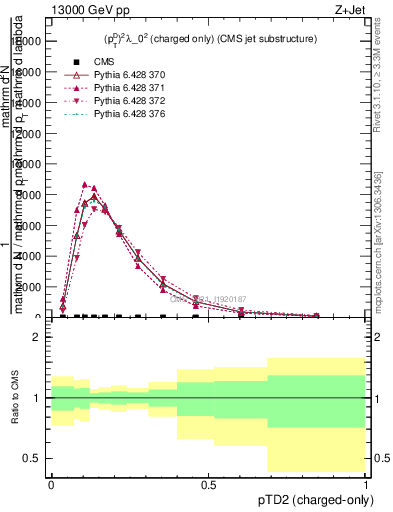 Plot of j.ptd2.c in 13000 GeV pp collisions