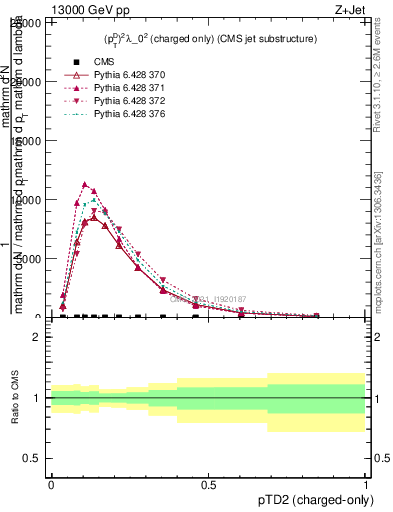 Plot of j.ptd2.c in 13000 GeV pp collisions