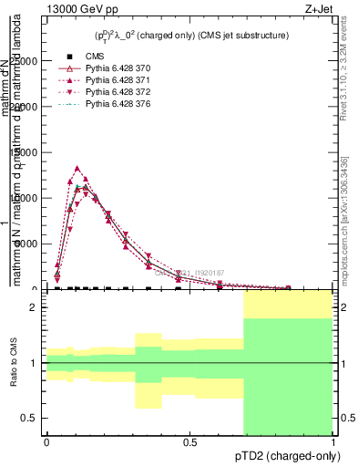 Plot of j.ptd2.c in 13000 GeV pp collisions