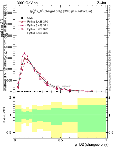 Plot of j.ptd2.c in 13000 GeV pp collisions