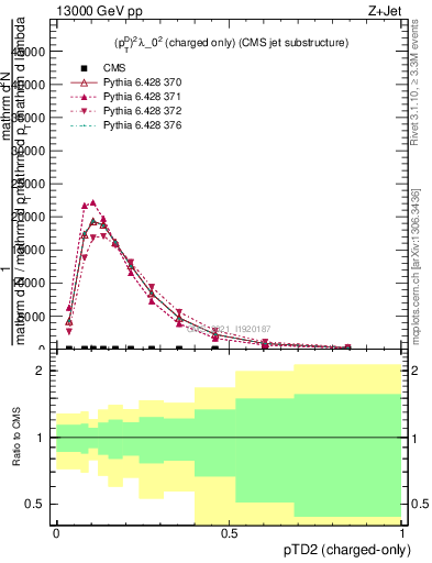 Plot of j.ptd2.c in 13000 GeV pp collisions