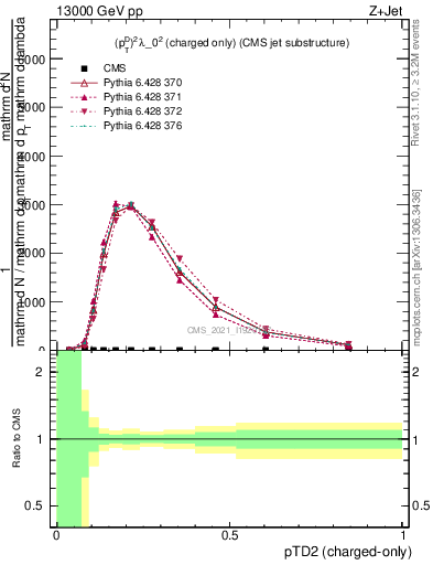 Plot of j.ptd2.c in 13000 GeV pp collisions