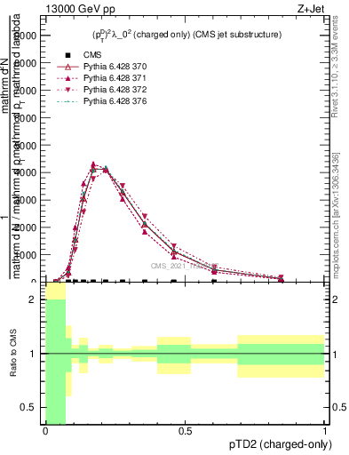 Plot of j.ptd2.c in 13000 GeV pp collisions