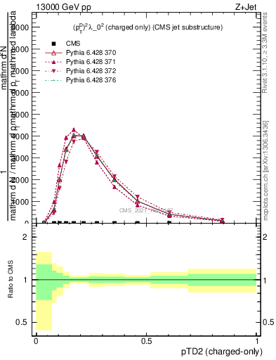 Plot of j.ptd2.c in 13000 GeV pp collisions