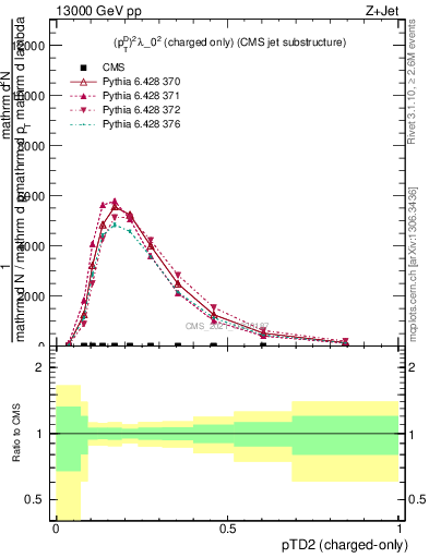 Plot of j.ptd2.c in 13000 GeV pp collisions