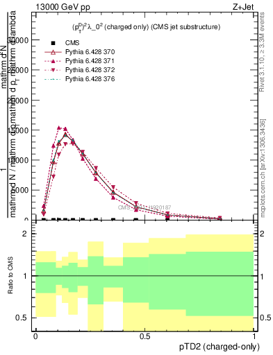 Plot of j.ptd2.c in 13000 GeV pp collisions