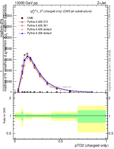 Plot of j.ptd2.c in 13000 GeV pp collisions