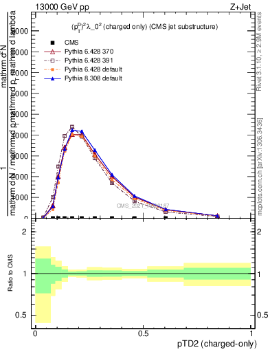 Plot of j.ptd2.c in 13000 GeV pp collisions