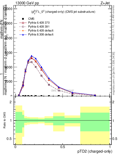 Plot of j.ptd2.c in 13000 GeV pp collisions