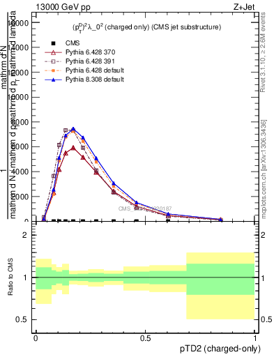 Plot of j.ptd2.c in 13000 GeV pp collisions