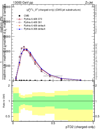 Plot of j.ptd2.c in 13000 GeV pp collisions