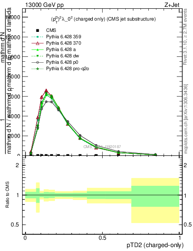 Plot of j.ptd2.c in 13000 GeV pp collisions