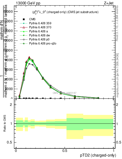 Plot of j.ptd2.c in 13000 GeV pp collisions