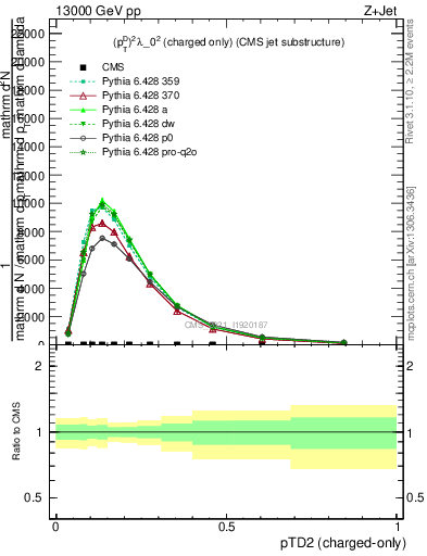 Plot of j.ptd2.c in 13000 GeV pp collisions